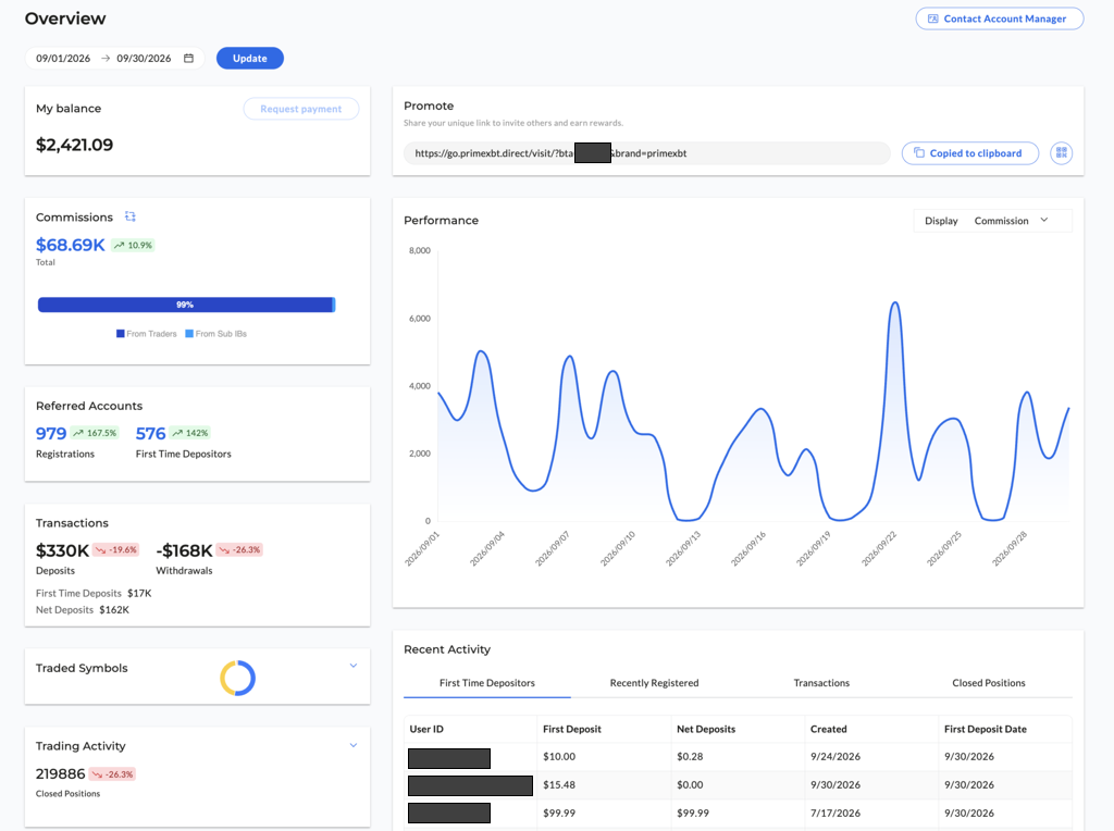 PrimeXBT partner dashboard — $68.69K monthly commissions, 979 registrations, 576 first-time depositors, $330K deposits, performance chart